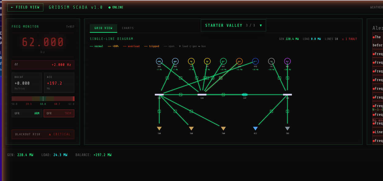 SCADA control room with frequency clock, power charts, and grid diagram